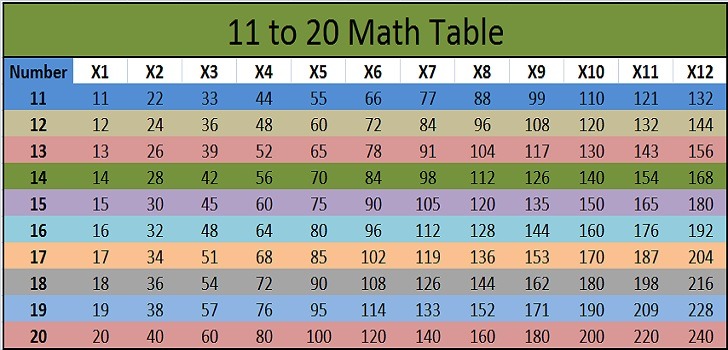 Maths Tables From 11 To 20 Chart Pdf
