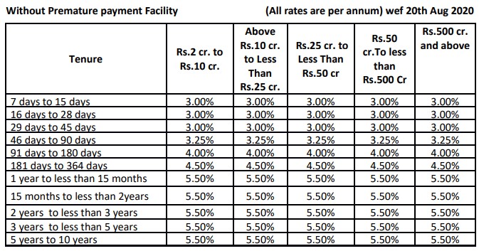 Rate Of Bandhan Bank